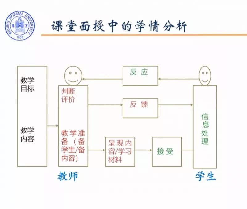 北师大武法提：在线学习的学情数据分析