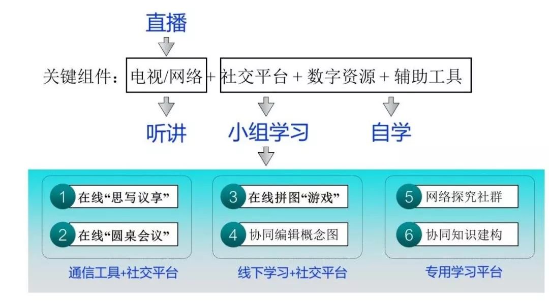 黄荣怀：如何开展在线的小组学习, 并提升到合作学习？