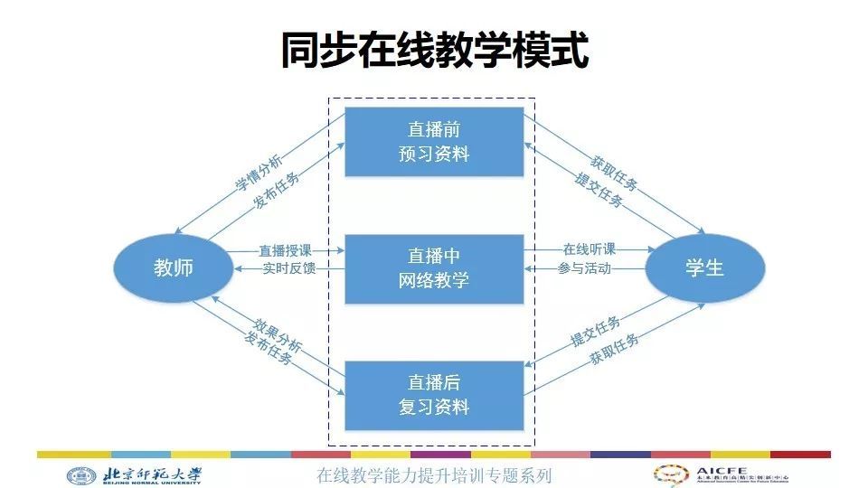 最全梳理！北师大余胜泉教授带您熟悉在线教育10种模式与支持工具
