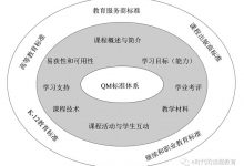 如何认识和评价在线课程的质量-周然