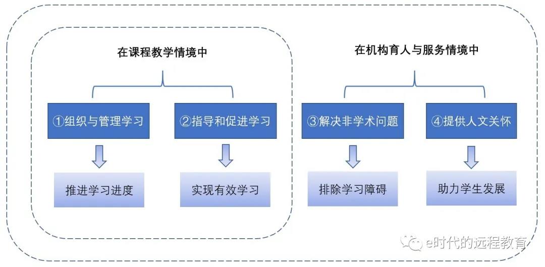 “以学生为中心”的学习支持，在线教育准备好了吗？