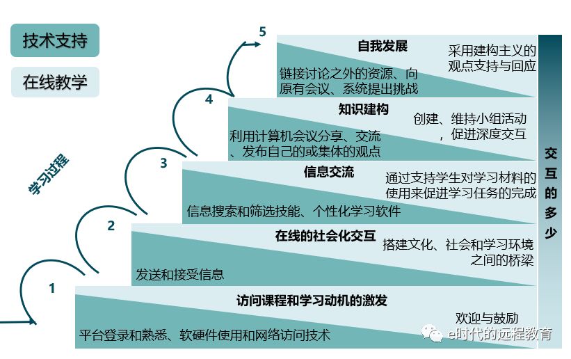 北师大冯晓英如何设计以活动为中心的高质量在线教学？