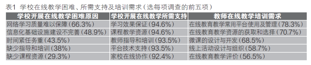特别关注 | 给在线教学的五点建议——基于全国百位校长的调研