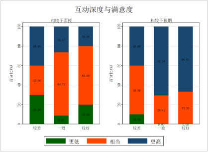 同步在线教学满意度调查报告
