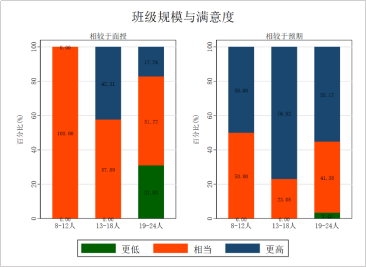 同步在线教学满意度调查报告