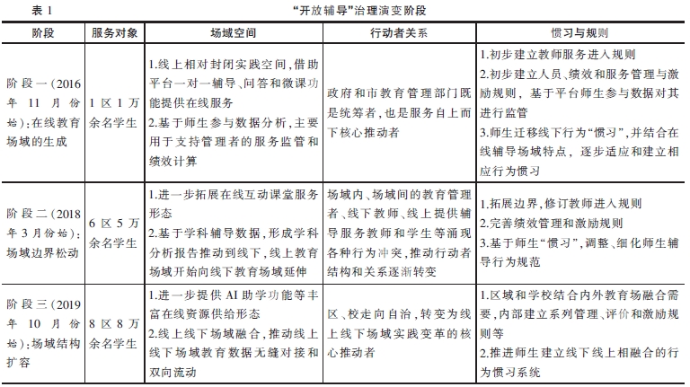 陈玲 等| 场域视角下的“互联网+教育治理”的实践演变——以北京市“开放辅导”为例 陈玲 等| 场域视角下的“互联网+教育治理”的实践演变——以北京市“开放辅导”为例