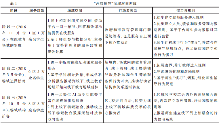 陈玲 等| 场域视角下的“互联网+教育治理”的实践演变——以北京市“开放辅导”为例