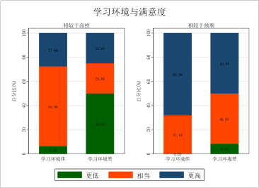 同步在线教学满意度调查报告