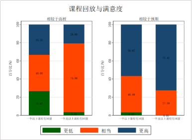 同步在线教学满意度调查报告