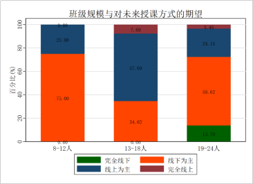 同步在线教学满意度调查报告