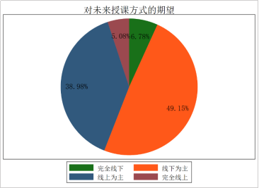 同步在线教学满意度调查报告