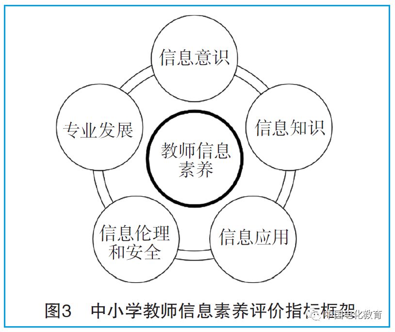 “互联网+”时代如何评价教师信息素养？