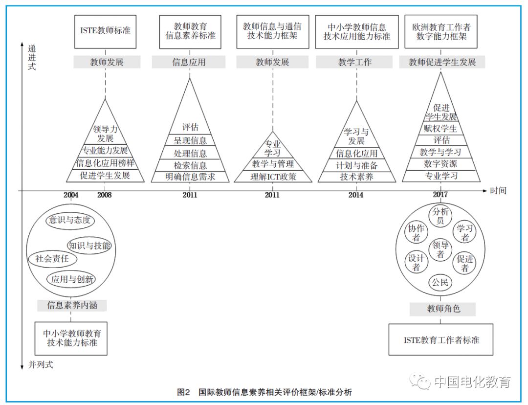 “互联网+”时代如何评价教师信息素养？