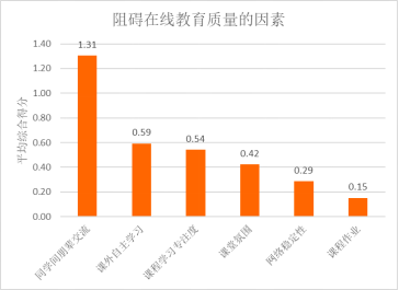 同步在线教学满意度调查报告