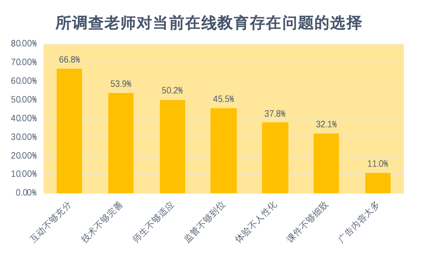 这份网课学习师生互动研究报告来了！您怎么看 ？