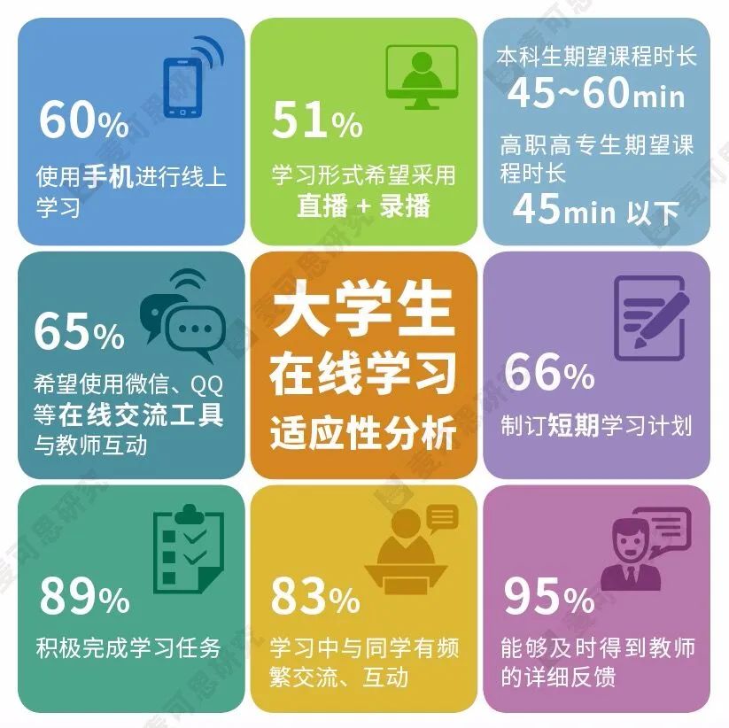 直播or录播?哪个才是学生想采用的在线学习方式 ? | 深读数据 直播or录播?哪个才是学生想采用的在线学习方式 ? | 深读数据