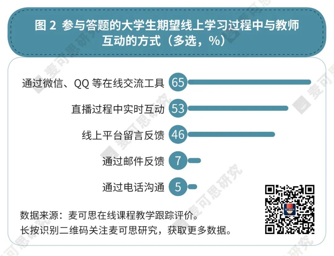 直播or录播？哪个才是学生想采用的在线学习方式 ？ | 深读数据