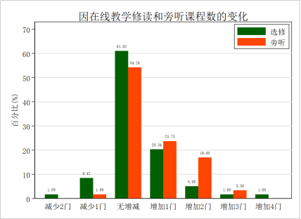 同步在线教学满意度调查报告