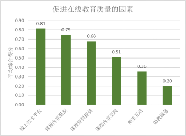 同步在线教学满意度调查报告