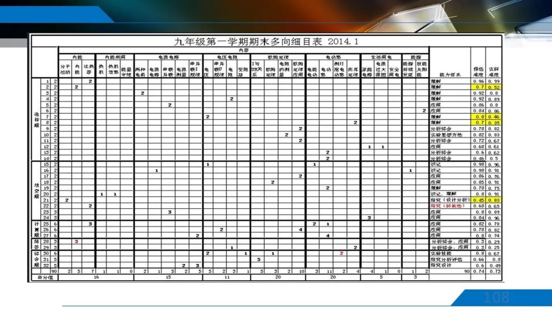 丁玉祥：基于教育质量监测的精准诊断与教学改进