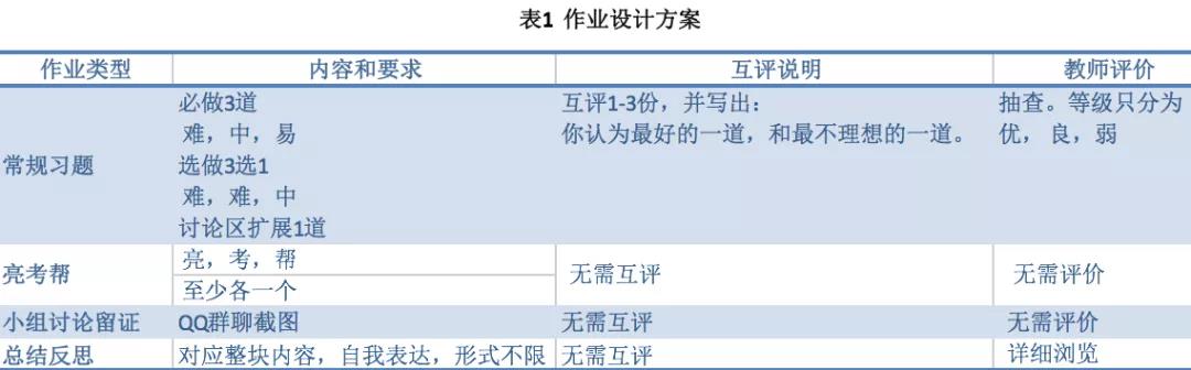 如何进行线上教学作业设计？