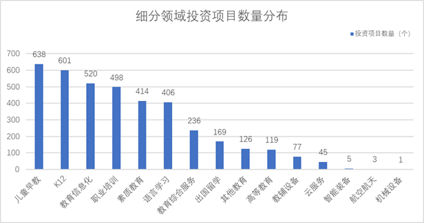 2020年教育投资的变化及细分赛道趋势