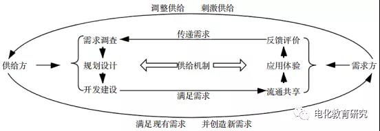 我国数字教育资源供给现状与优化策略