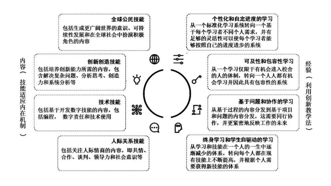 为第四次工业革命定义新的教育模式