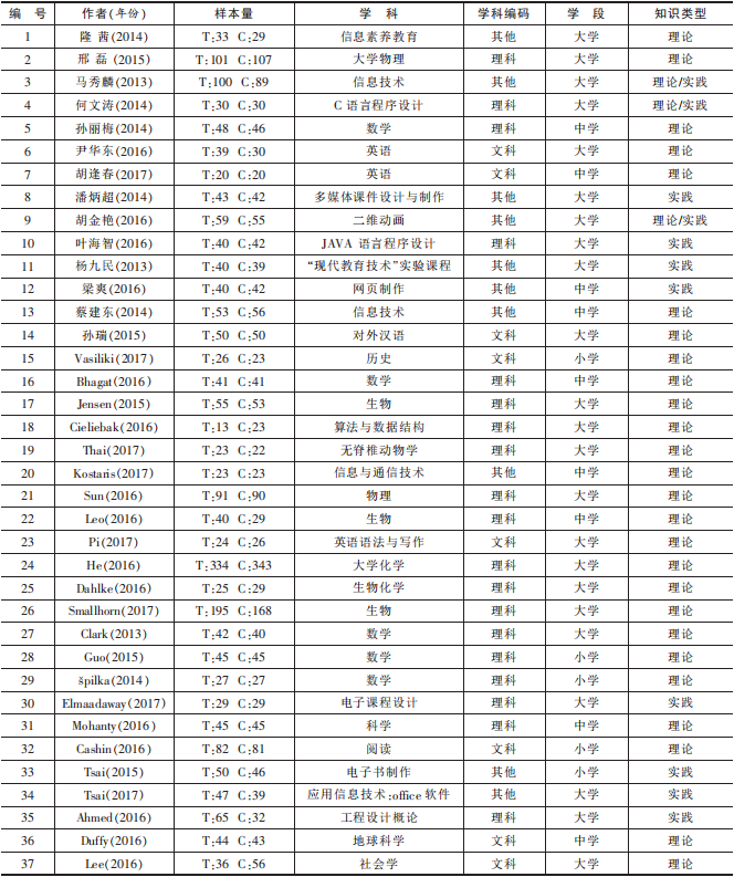 翻转课堂教学对学生学习效果的影响研究