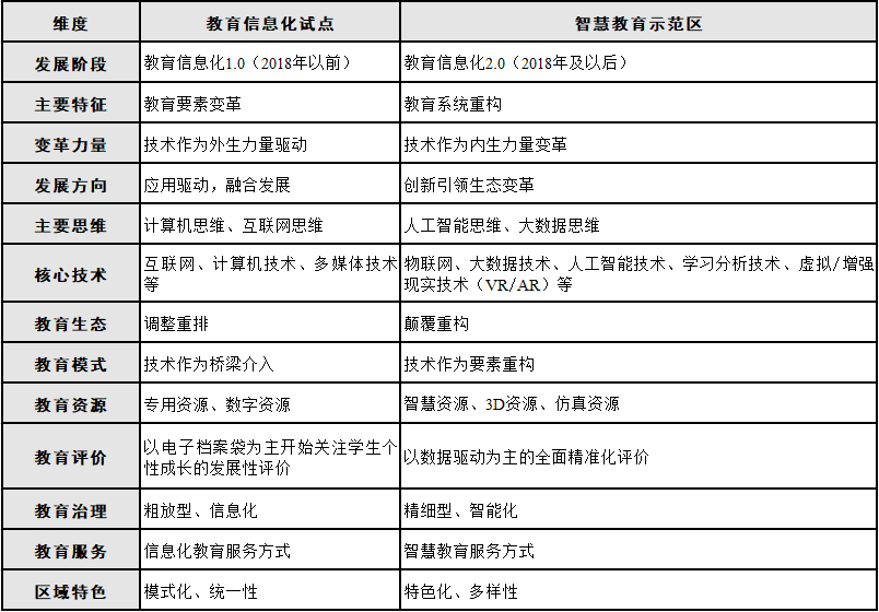 智慧教育示范区创建机制框架研究