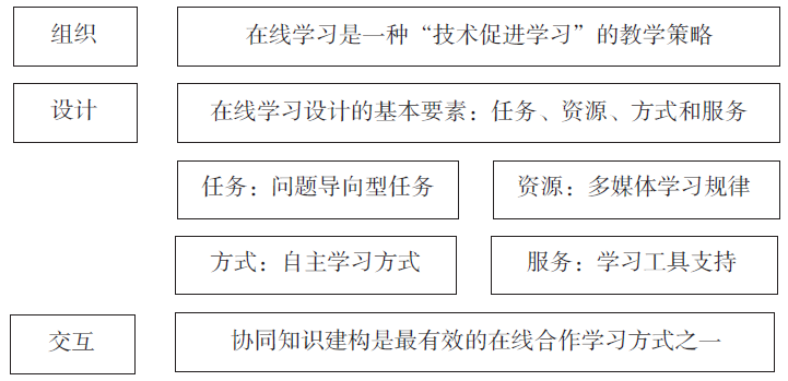 在线学习的七个事实——基于超大规模在线教育的启示