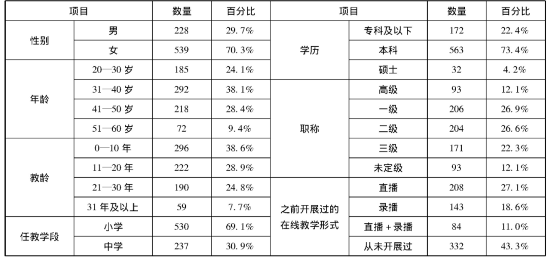 OMO教学有多远：从教师自我效能感看在线教学的重难点突破